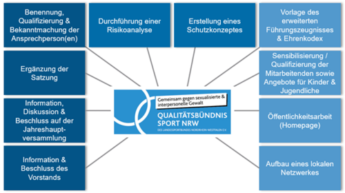 10 Kriterien Qualitätsbündnis Sport NRW